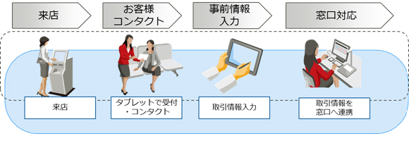 図1:ロビーでの利用シーン