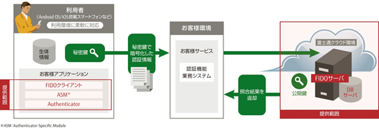 オンライン生体認証サービスのシステムイメージ