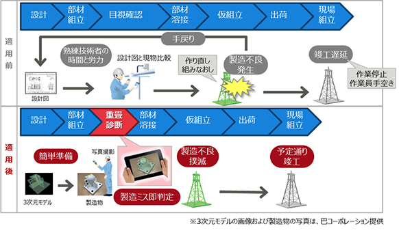 図1．「3D重畳 設計製造物診断」の導入前と導入後の作業比較（鉄構業での利用イメージ）