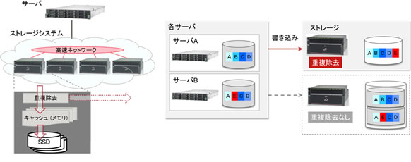 図1 オールフラッシュアレイのストレージシステムと重複除去