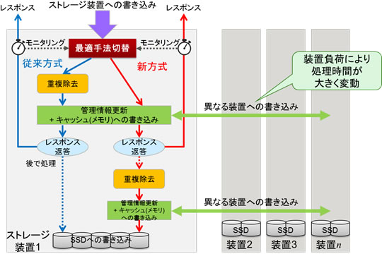 図2 開発したインメモリ重複除去技術