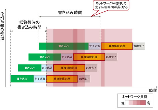 図3 ネットワーク負荷による書き込み応答速度の低下