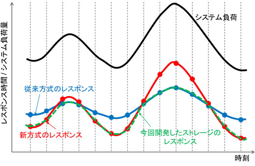 図4 開発した方式によるレスポンス性能向上