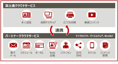 図1：富士通が提供するコミュニケーション基盤