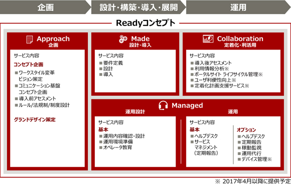 図2：「デジタルグローバルコミュニケーションサービス」体系図