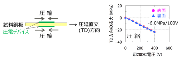 図1 圧電デバイスを用いて試料鋼板に応力を与える仕組み