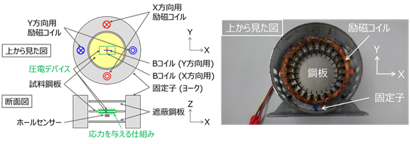 図2 応力のかかった材料の磁気特性を測定する小型測定装置の（左）模式図と（右）写真