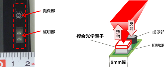 図1 試作した光学ユニット(左:写真枠内、右:原理図)