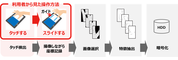 図2 操作方法および処理の流れ