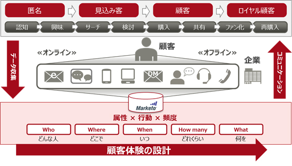 図1．「Marketo」の製品イメージ