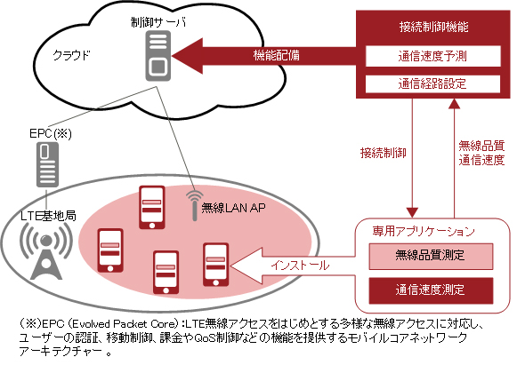 図2 開発した接続制御技術