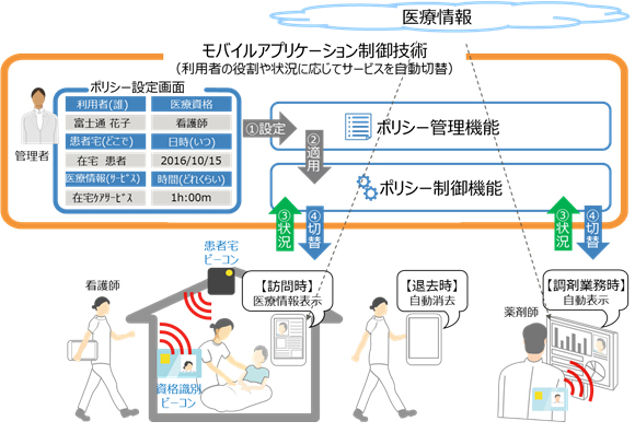 図1モバイルアプリケーション制御技術