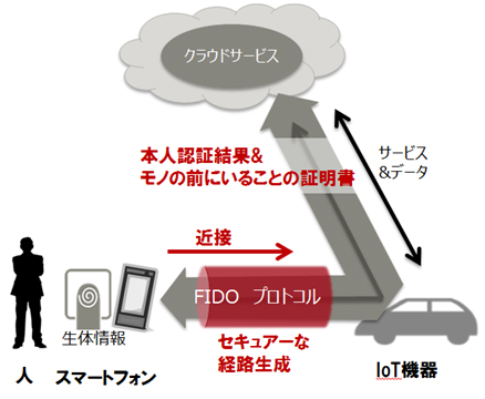 図1 認証経路のイメージ図