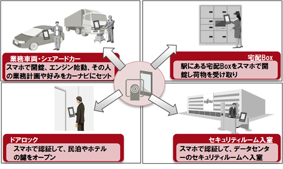図2 利用シーンの例