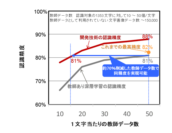 図2 開発した文字認識手法の効果（中国敦煌古籍文献画像に適用した結果）