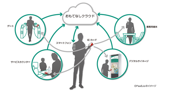 図1 OPaaS.ioのイメージ
