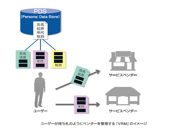図2 VRM（Vendor Relationship Management）のイメージ