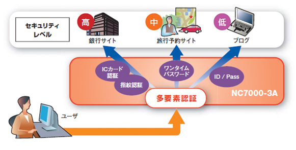 図3 ID認証基盤「NC7000-3A」のイメージ
