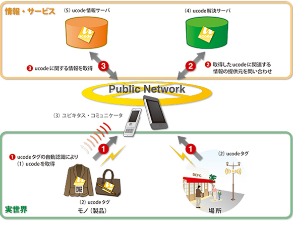 図5 ucodeを用いたシステムのイメージ