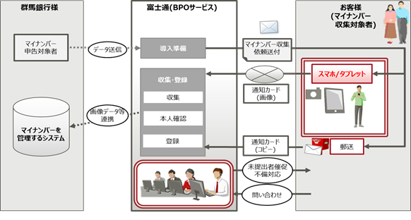 図1.マイナンバー収集フロー