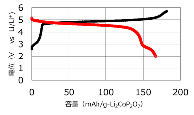 図1：開発品の充放電挙動