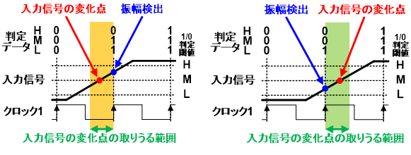 図3 タイミング検出方法