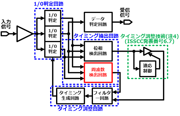 図4 新規構成のリファレンスレス受信回路