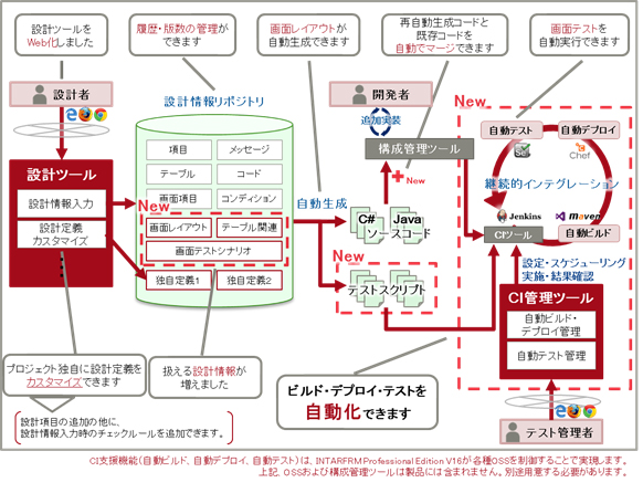 図.「INTARFRM Professional Edition V16」の機能概要