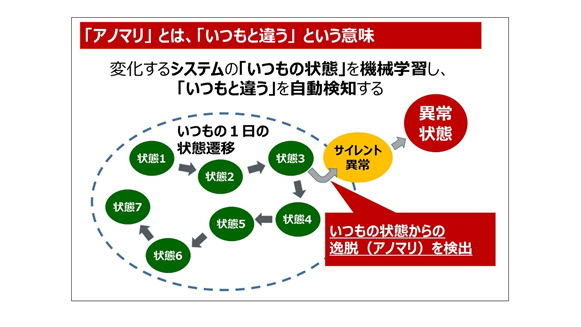 図2.アノマリ検知の概要