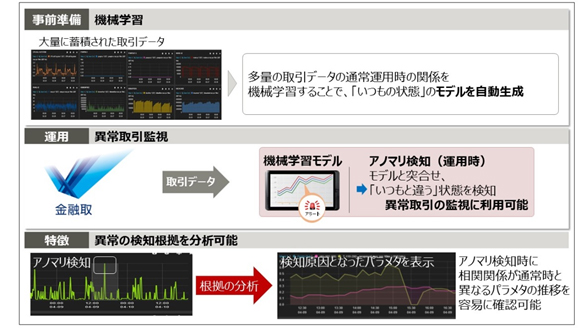 図3.AI技術を使った分析の方法