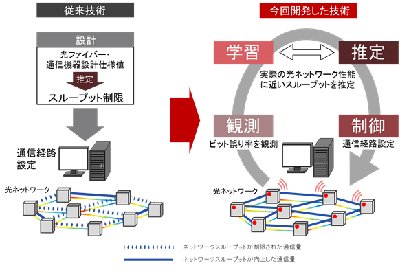 図1 従来技術と今回開発した技術の概要
