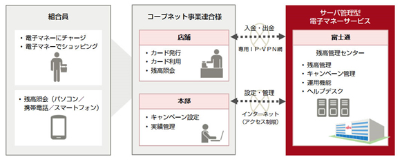 図1.今回提供した「サーバ管理型電子マネーサービス」の概要図