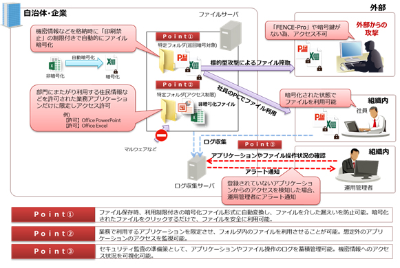 図:「FENCE-Pro」の機能強化ポイント