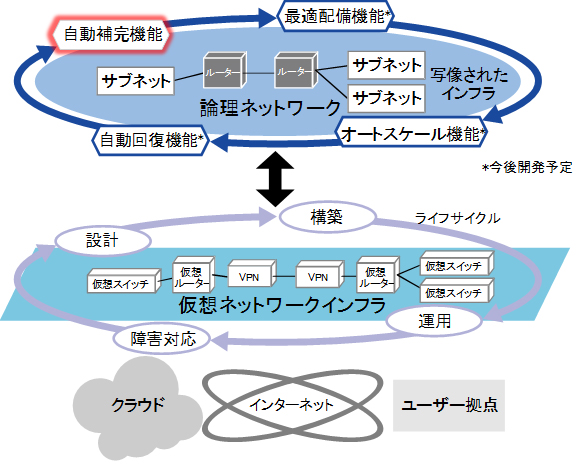 図3 ITインフラの抽象化技術の概要