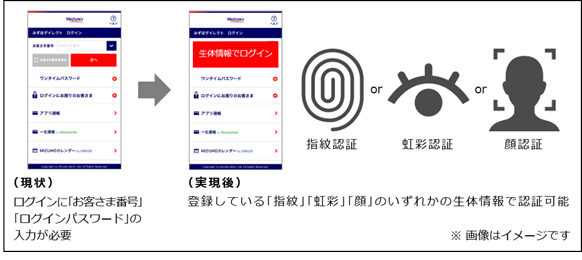 図1. 実現イメージ(みずほダイレクトアプリのログイン時)