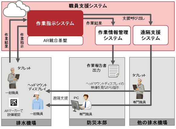 図. 職員支援システムのイメージ