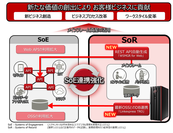 メインフレームとSoEの連携イメージ