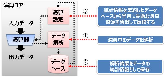 図1 演算コアによる演算精度の向上