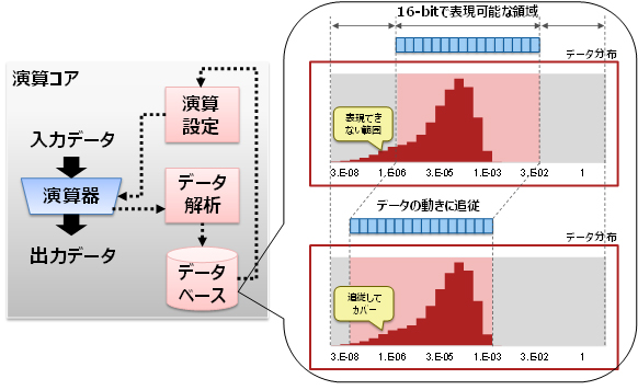 図2 統計情報を用いた演算設定の最適化