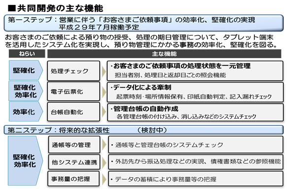 図:共同開発の主な機能
