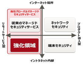 図1.「グローバルマネージドセキュリティサービス」の強化領域