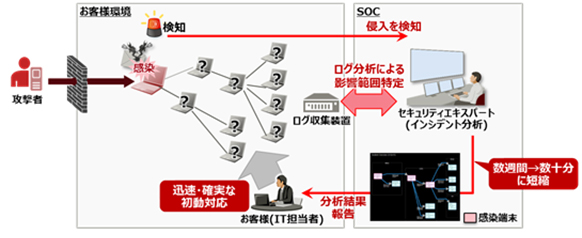 図2.高速フォレンジック技術を活用した新機能の概要図