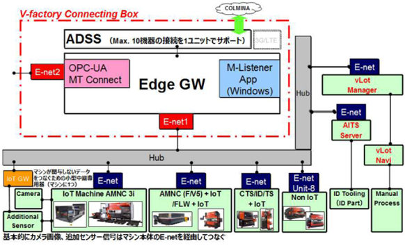 図.「V-factory Connecting Box」の仕組み