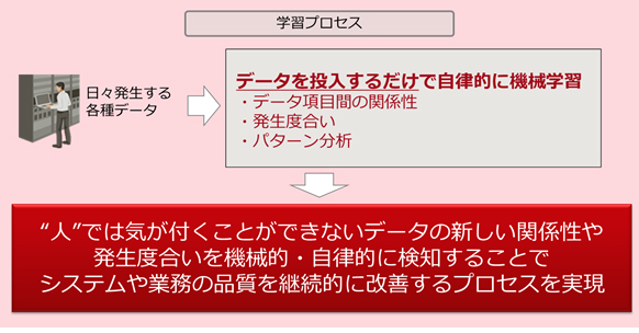 図1.学習プロセス