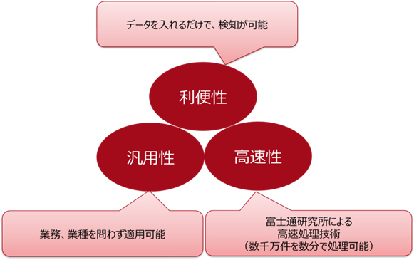 図2.今回活用した技術の特性