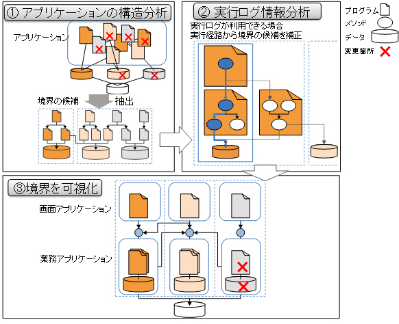 図1. 開発技術の全体の流れ