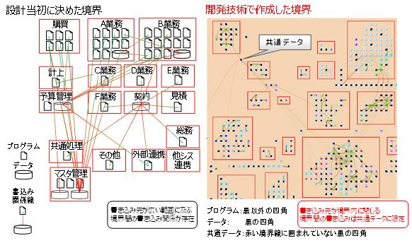 図2.設計当初に決めた分類（左）と、開発技術で境界を可視化した例（右）