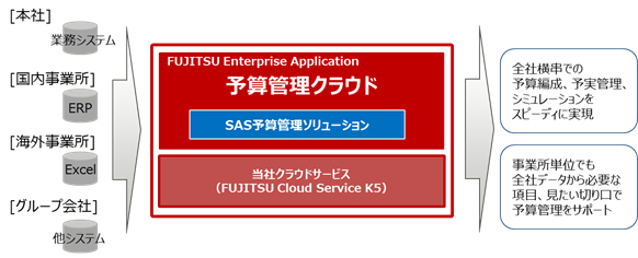 図.「予算管理クラウド」の概要図