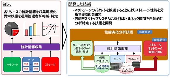 図1 開発した技術の概要