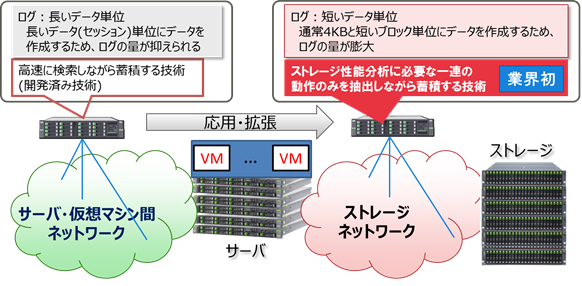 図2 ストレージの性能劣化を分析する技術